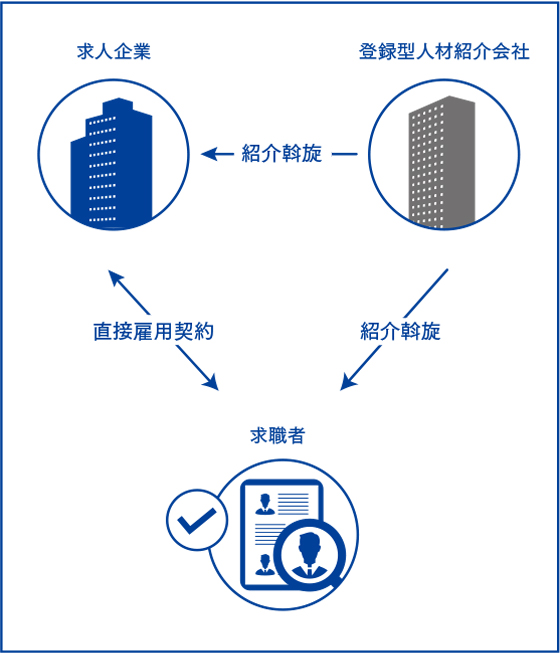 登録型人材紹介会社のビジネスモデル