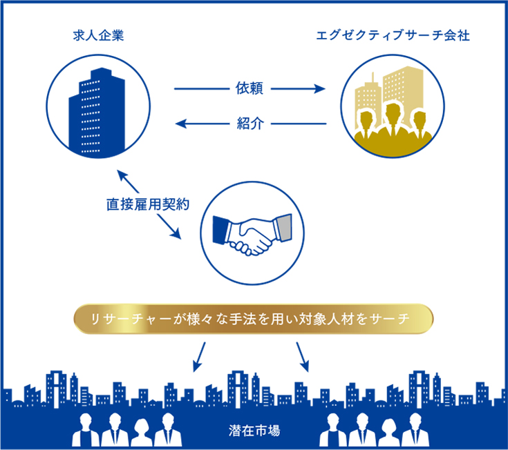 エグゼクティブサーチ会社のビジネスモデル